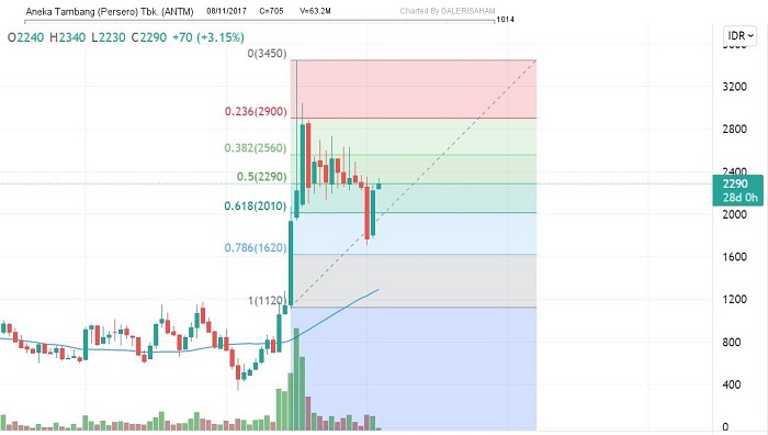 Mengenal Tentang Saham ANTM dan Ketahui Sejarahnya!